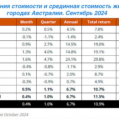 Как меняется стоимость жилья в Австралии