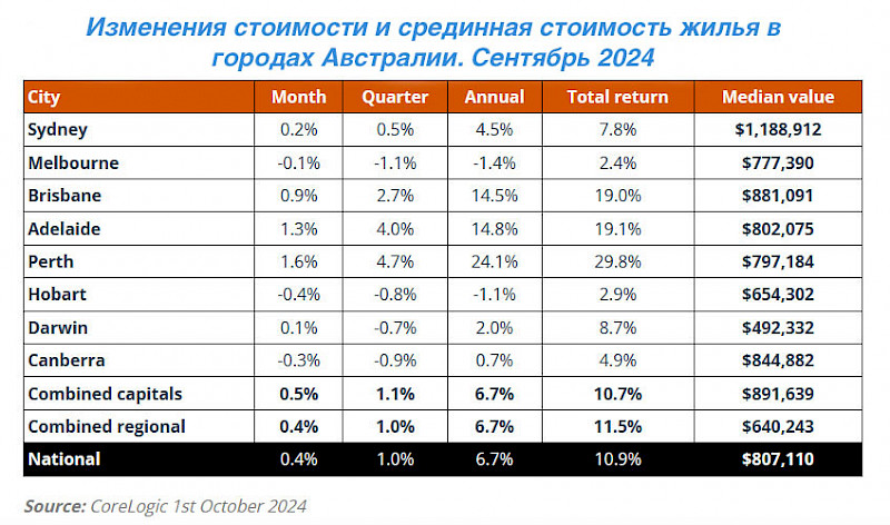 Как меняется стоимость жилья в Австралии