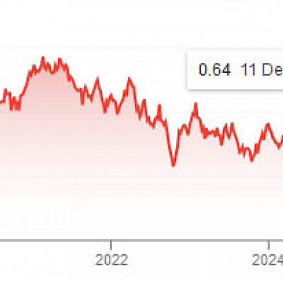 AUD/USD перспектива